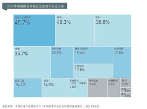 軟件外包企業(yè)研究 服務模式、發(fā)展趨勢與挑戰(zhàn)